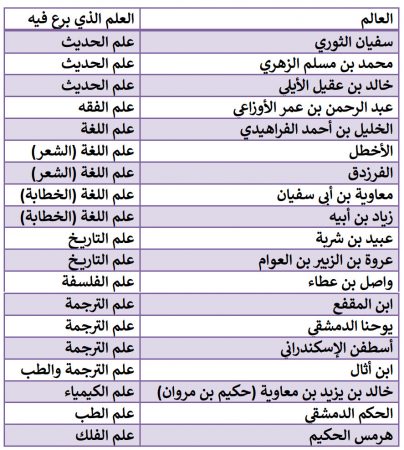 عدد العلماء في العصر الأموي والعلم الذي برعوا فيه من خلال الدرس السابق