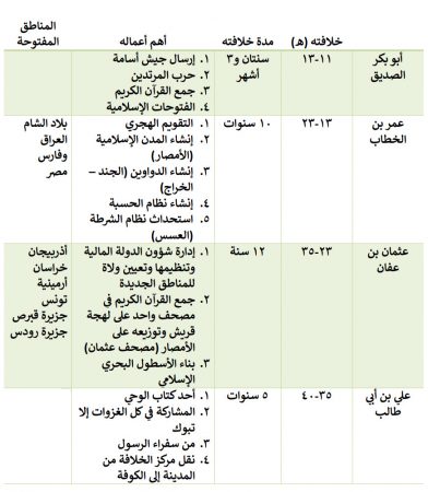 جدولة للخلفاء الراشدين -رضى الله عنهم- وأهم أعمالهم والمناطق المفتوحة في عهدهم: