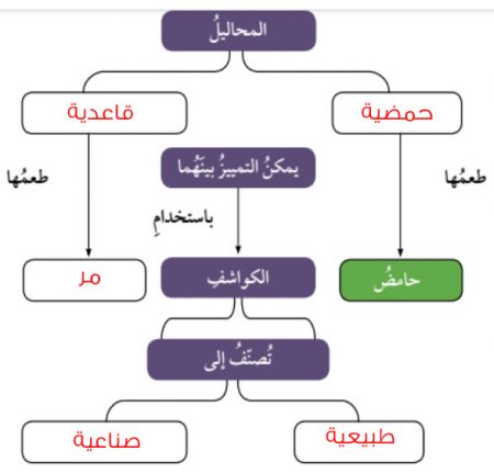 أكمل خريطة المفاهيم الآتية