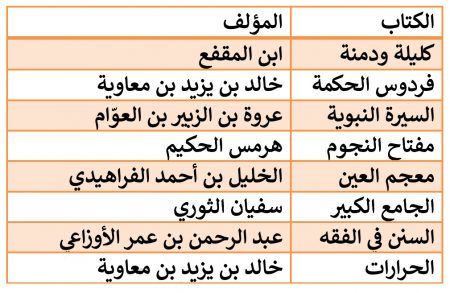 أنسب المؤلفات التالية لأصحابها «في عصر الدولة الأموية»