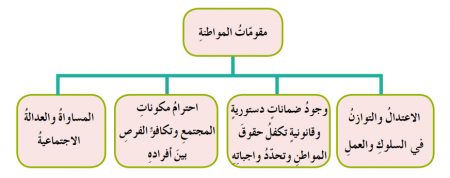 مقومات المواطنة