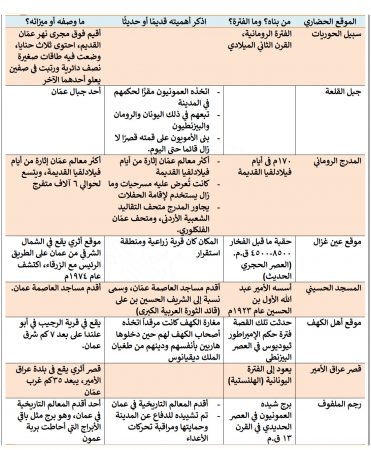 جدولة أهم المواقع الأثرية والحضارية في عمان