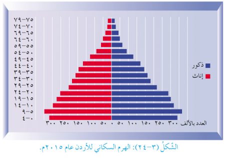 الهرم السكاني للأردن عام 2015م