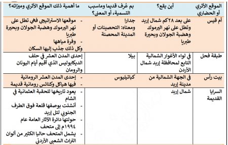 جدولة أهم المواقع الأثرية والحضارية في إربد