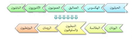 خطا زمنيا يبين الحضارات التي تعاقبت على حكم عمّان