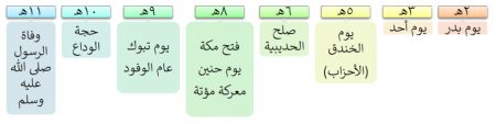 الخط الزمني للغزوات والمعارك والأحداث في المدينة في عهد النبي ﷺ