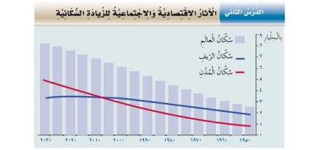 تلخيص + حل أسئلة درس «الآثار الاقتصادية والاجتماعية للزيادة السكانية» للصف السادس – الجغرافيا – الفصل الثاني