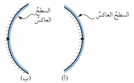 أنواع المرايا الكروية