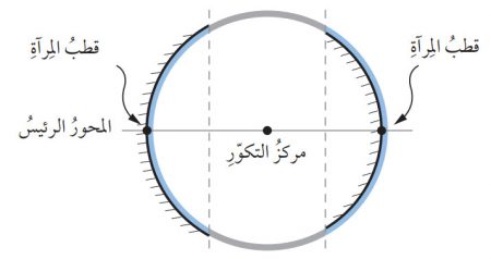 مكونات نظام المرآة الكروية