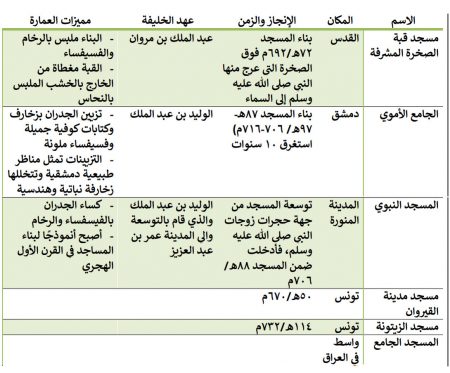 أهم المساجد التي قام الأمويون ببنائها أو تجديدها أو توسعتها