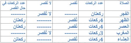 أن تؤدى الصلاة الرباعية المفروضة ركعتين بدلًا من أربع ركعات في السفر