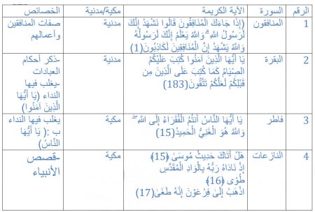 تصنيف السور إلى مكية أو مدنية