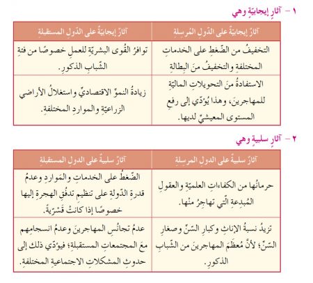 الآثار السلبية والإيجابية للهجرة على الدول المرسلة والدول المستقبلة لها