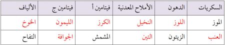 أسماء أشجار مثمرة غنية بالعناصر الغذائية