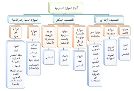 أنواع الموارد الطبيعية حسب تصنيفها