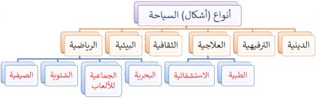 أنواع (أشكال) السياحة