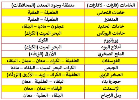 أماكن توزّع الموارد المعدنية في المحافظات الأردنية