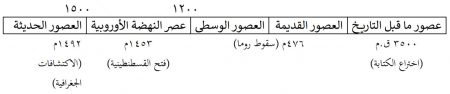 الخط الزمنى بداية عصر النهضة الأوروبية ونهايته