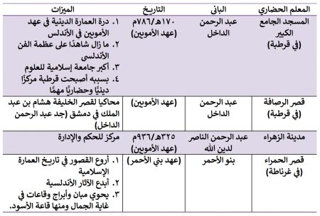 أهم المنجزات العمرانية الأندلسية