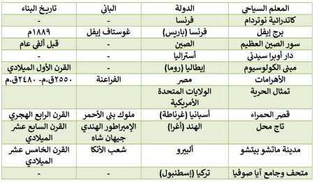 المعلم السياحي والدولة، تاريخ البناء، والباني