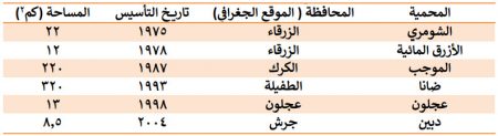 المحميات الطبيعية في الأردن
