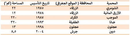 المحميات الطبيعية في الأردن