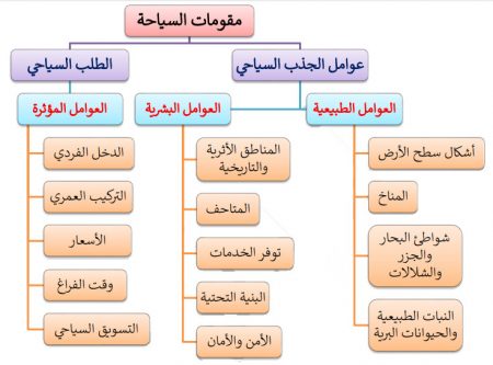 مقومات السياحة