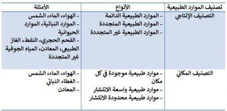 التصنيف الإنتاجي والمكاني للموارد الطبيعية
