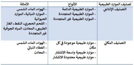 التصنيف الإنتاجي والمكاني للموارد الطبيعية