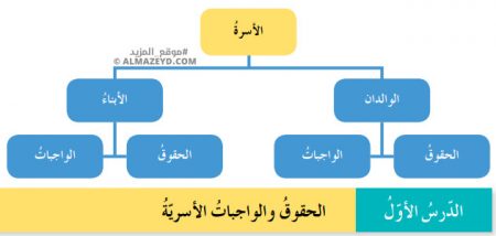 تلخيص وحل أسئلة درس: الحقوق والواجبات الأسرية – تربية مهنية 9 أساسي «أردني» الفصل الأول