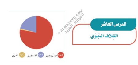 إجابات أسئلة درس: الغلاف الجوي – اجتماعيات الثاني المتوسط «سعودي» فصل ٢