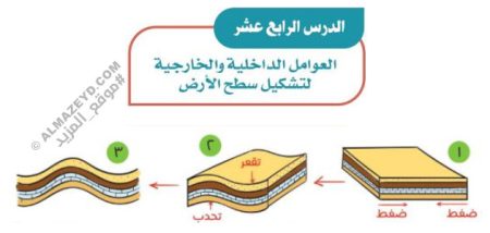 إجابات أسئلة درس: العوامل الداخلية والخارجية لتشكيل سطح الأرض – اجتماعيات الثاني المتوسط «سعودي» فصل ٢