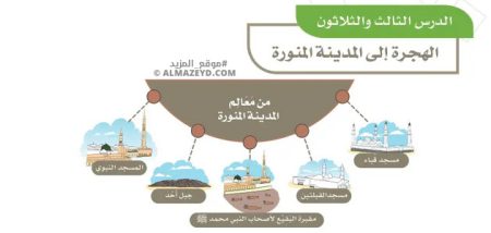 تلخيص وحل أسئلة درس «الهجرة إلى المدينة المنورة» اجتماعيات رابع ابتدائي «سعودي» فـ٣