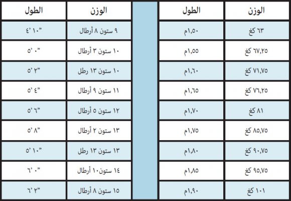 حساب,BMI, الوزن المثالي ,الطول