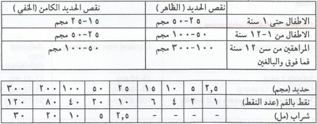 نسبة مخازن الحديد الطبيعي في الجسم