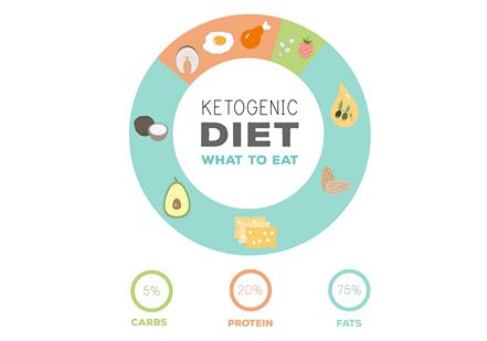 ريجيم الكيتو , Keto Diet , صورة