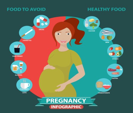 الحامل ، فترة الحمل ، الإمساك ، الجنين ، حجم الرحم ، زيادة الوزن