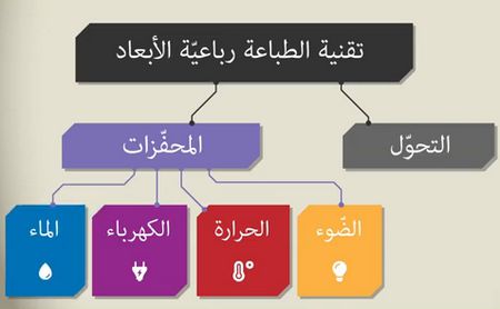 الطباعة رباعية الأبعاد