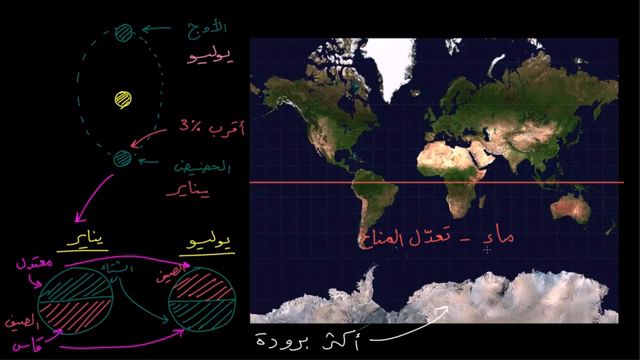 المناخ في نصفي الكرة الأرضية الشمالي والجنوبي