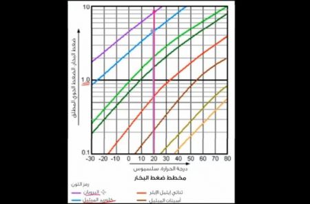 المخطط اللوغاريتمي