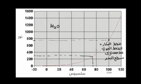 ضغط بخار الماء