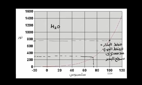 بخار كيف الماء يكون ما هو